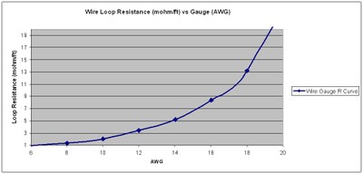 Gauge vs Resistance