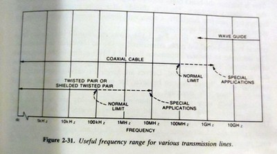 Cable vs Frequency
