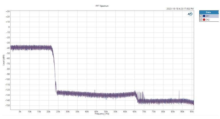 AVM 90-FFT Spectrum analysis