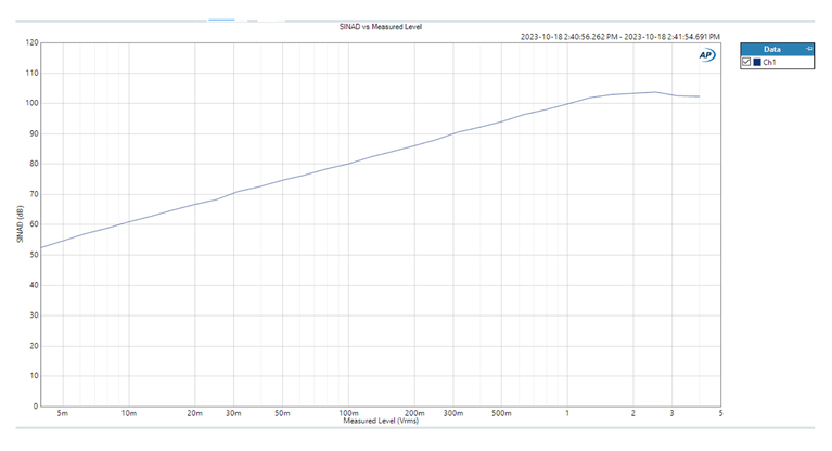 SINAD vs. Measured