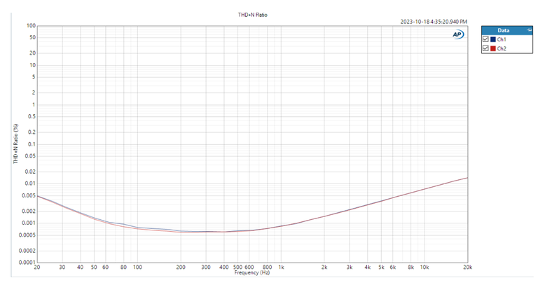 AVM 90 measurements THD and Noise