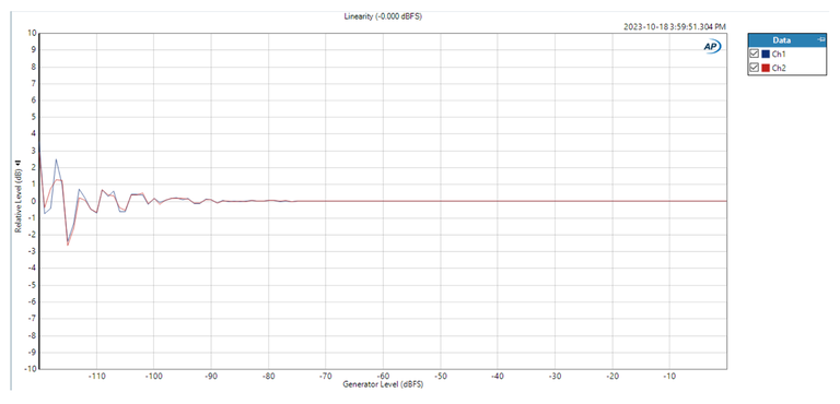 AVM 90 Linearity