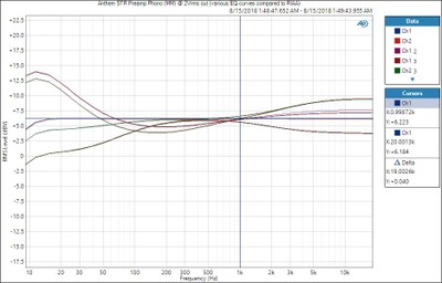 STR Phono curves