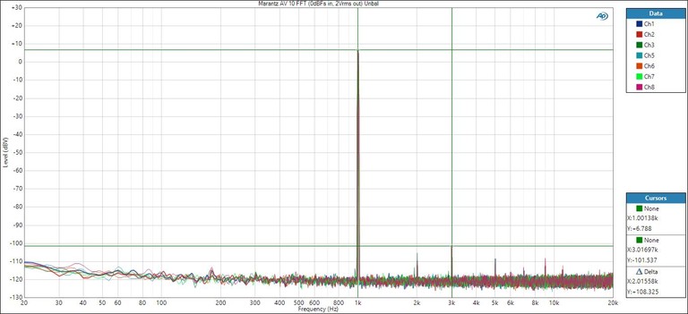 AV 10 FFT @ 2Vrms unbal