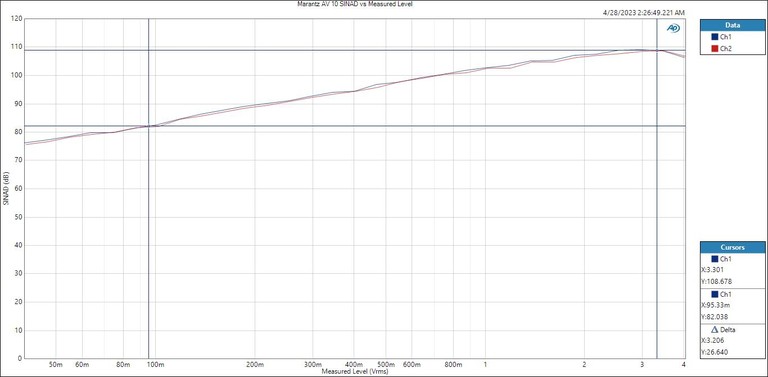 AV 10 SINAD vs Level