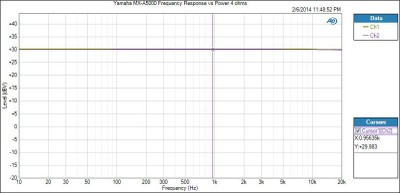 Yamaha MX-A5000 Power Bandwidth