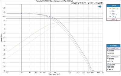 CX-A5000 Bass Management use
