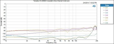 Yamaha CX-A5000 Crosstalk