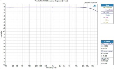 Yamaha MX-A5000 Frequency Response