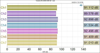 Yamaha MX-A5000 Signal to Noise Ratio