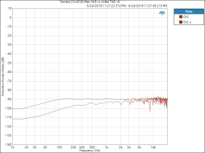 Yamaha CX-A5100 Main XLR vs UnBal THD +N.jpg