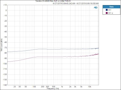 Yamaha CX-A5200 Main XLR vs UnBal THD +N.jpg