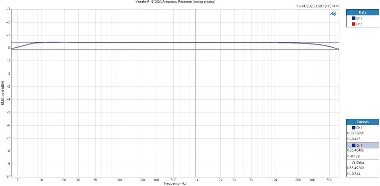 Yamaha R-N1000A Analog Frequency Response