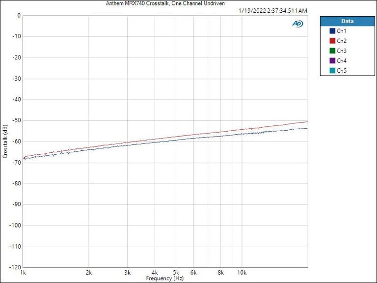 MRX740 Pamp XTALK