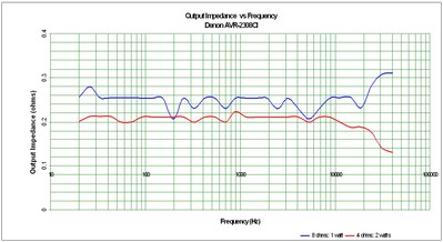 2308CI Impedance