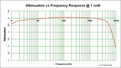 Denon-AVR-4306-attenuation.gif