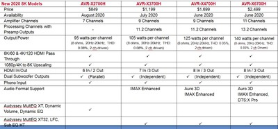 Denon Receiver Feature Matrix