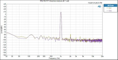 RR2150 FFT Distortion Analysis @ 1 watt