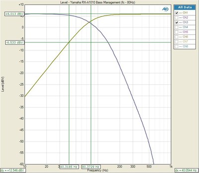 RXA1010_BassMGMT.jpg