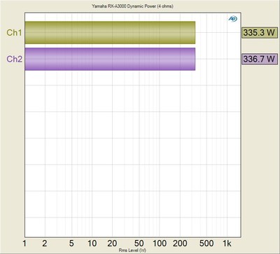 RXA3000-DynamicPWR-4ohms.jpg