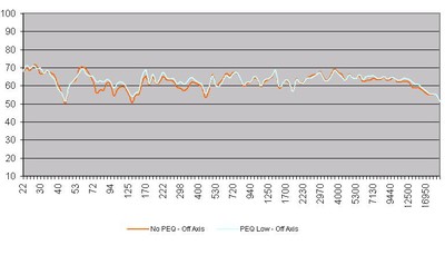 Low PEQ vs No PEQ