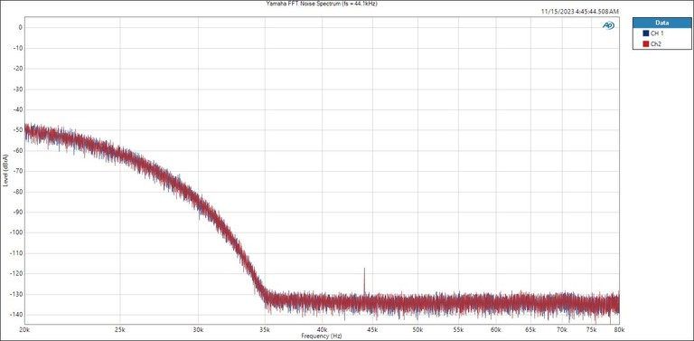 Yamaha R-N1000A FFT Noise Spectra