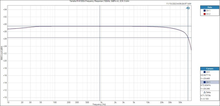 Yamaha R-N1000A Frequency Response Amp