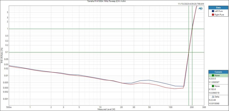 Yamaha R-N1000A Psweep 4 ohms