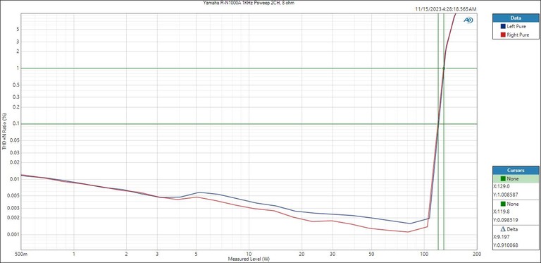 Yamaha R-N1000A Psweep 8ohms