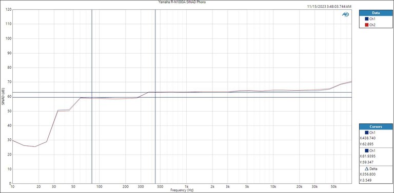 Yamaha R-N1000A Phono SINAD