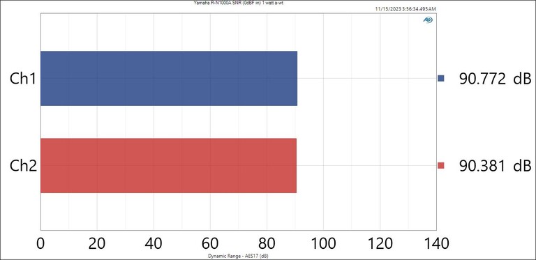 Yamaha R-N1000A SNR 1watt
