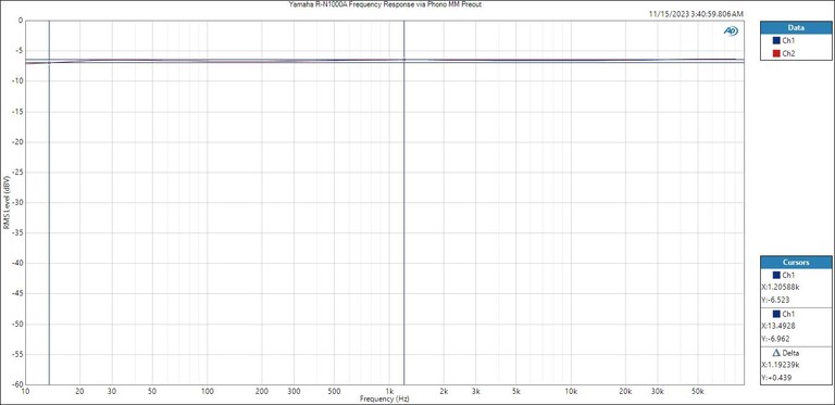 Yamaha R-N1000A Phono Frequency Response