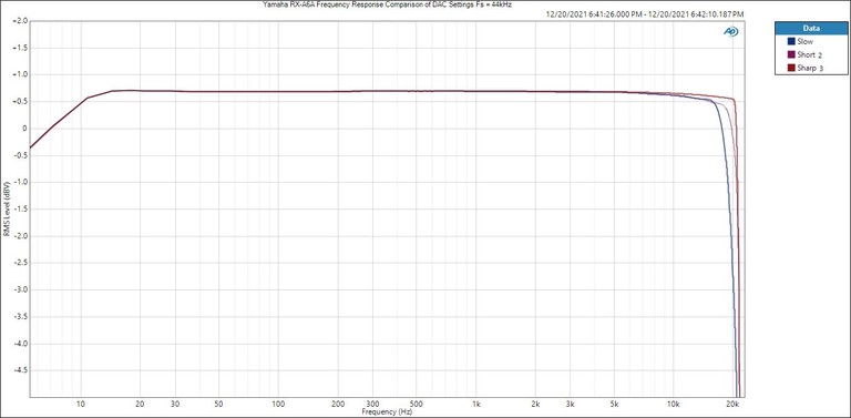 Yamaha DAC Frequency Response