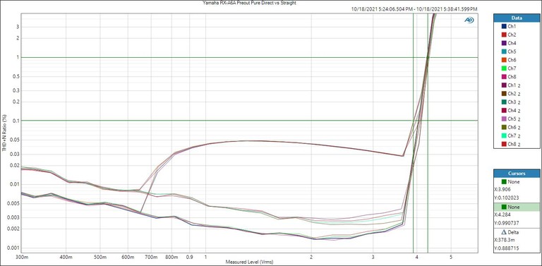 RX-A6A_Vsweep7CH-puredirect-vs-straight