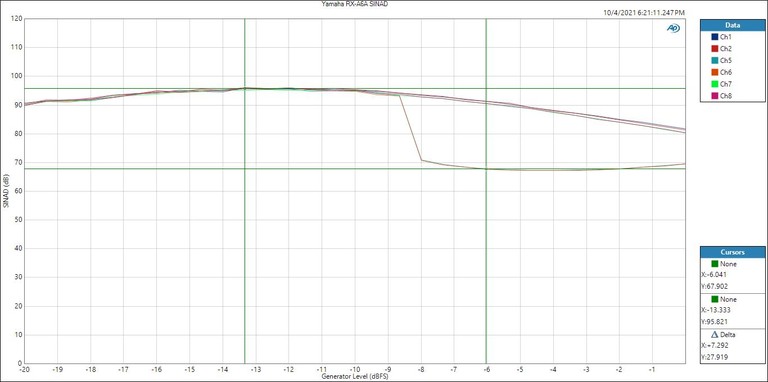 Yamaha RX-A6A SINAD-input