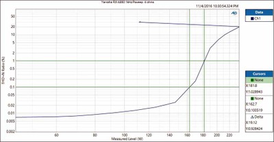 Yamaha RX-A860 1kHz Psweep  4 ohms.JPG