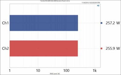 Yamaha RX-A860 CEA 2006 Dynamic Power 4 ohms.JPG