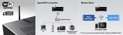 Yamaha WiFi Options