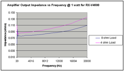 RX-V4600 power measurement 1