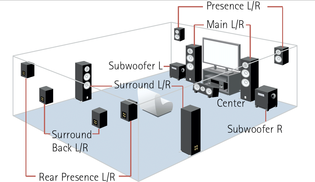 Surround sound. Схема подключения домашнего кинотеатра 7.1. Схема подключения акустики 7.2. Схема подключения акустики 7.1. Домашний кинотеатр 7.2 расположение колонок