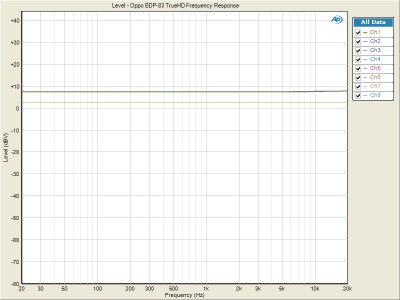 TrueHD Frequency Response