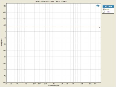 96kHz Dolby TrueHD Frequency Response