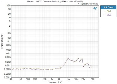 UD7007-Dist-analog_-20dbfs
