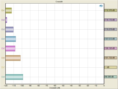 Crosstalk Test