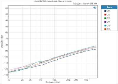 Oppo UDP-203 Crosstalk, One Channel Undriven.JPG