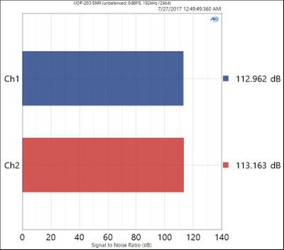 UDP-203 SNR (unbalanced, 0dBFS, 192kHz _ 24bit).jpg