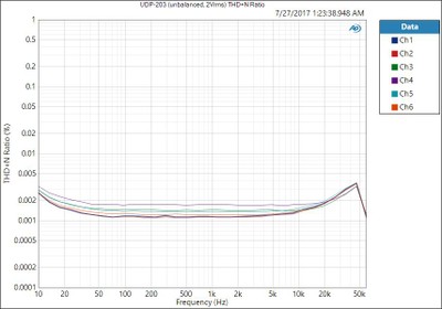 UDP-203 (unbalanced, 2Vrms) THD+N Ratio.JPG