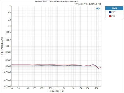 UDP-205 (balanced, 4Vrms) THD+N Ratio.jpg