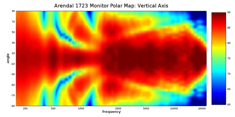 1723 vertical polar map