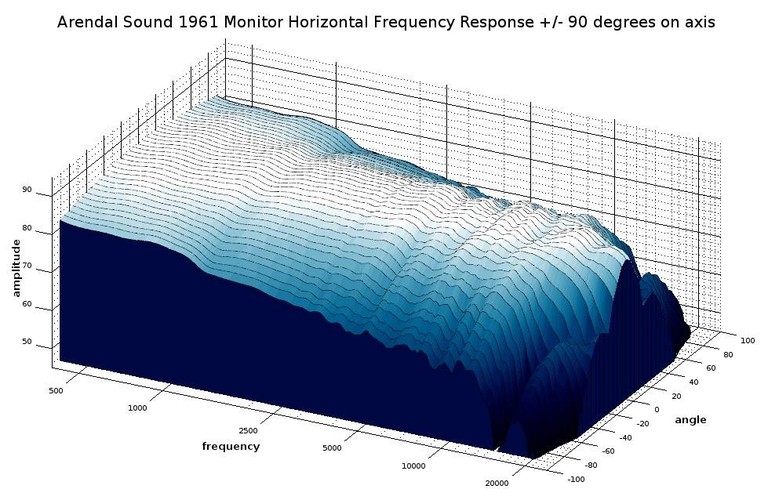 1961 monitor 3D waterfall response